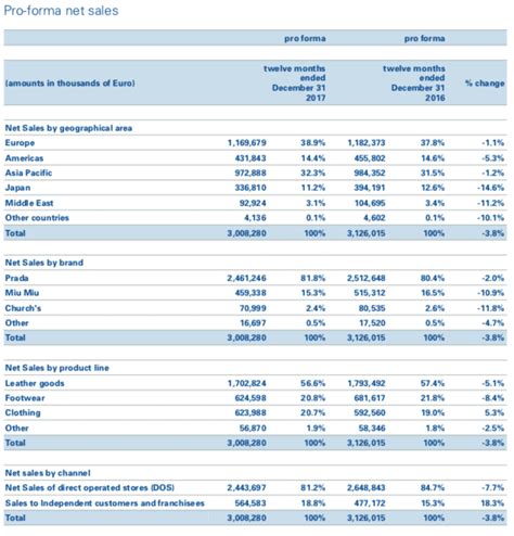 bilancio prada 2018|prada share price.